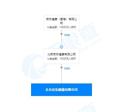 京東健康在京成立新公司，拓展信息技術(shù)與遠(yuǎn)程健康管理服務(wù)版圖
